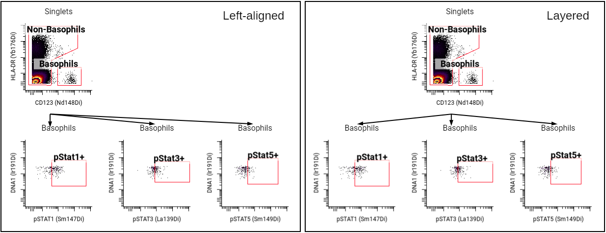 Comparison of layered vs. left-aligned gating hierarchies