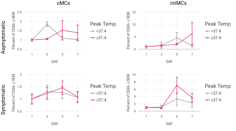 basic pivot table example using line graphs organized by metadata