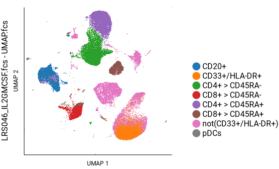 example UMAP plot colored by manually gated populations